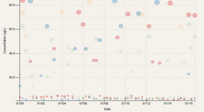 Scatter-Plot Chart