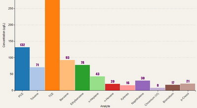Bar Chart